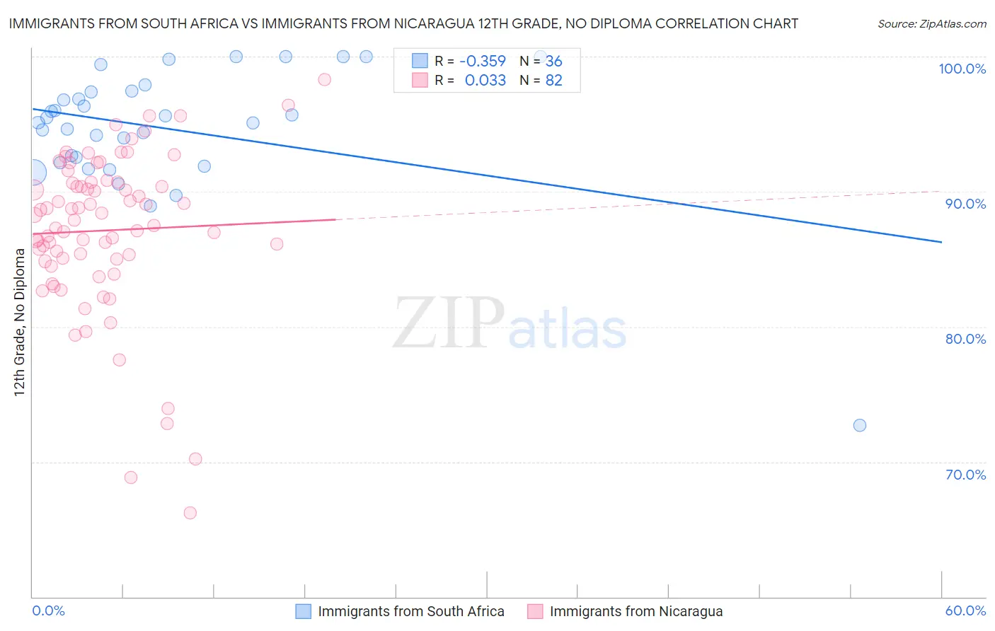 Immigrants from South Africa vs Immigrants from Nicaragua 12th Grade, No Diploma