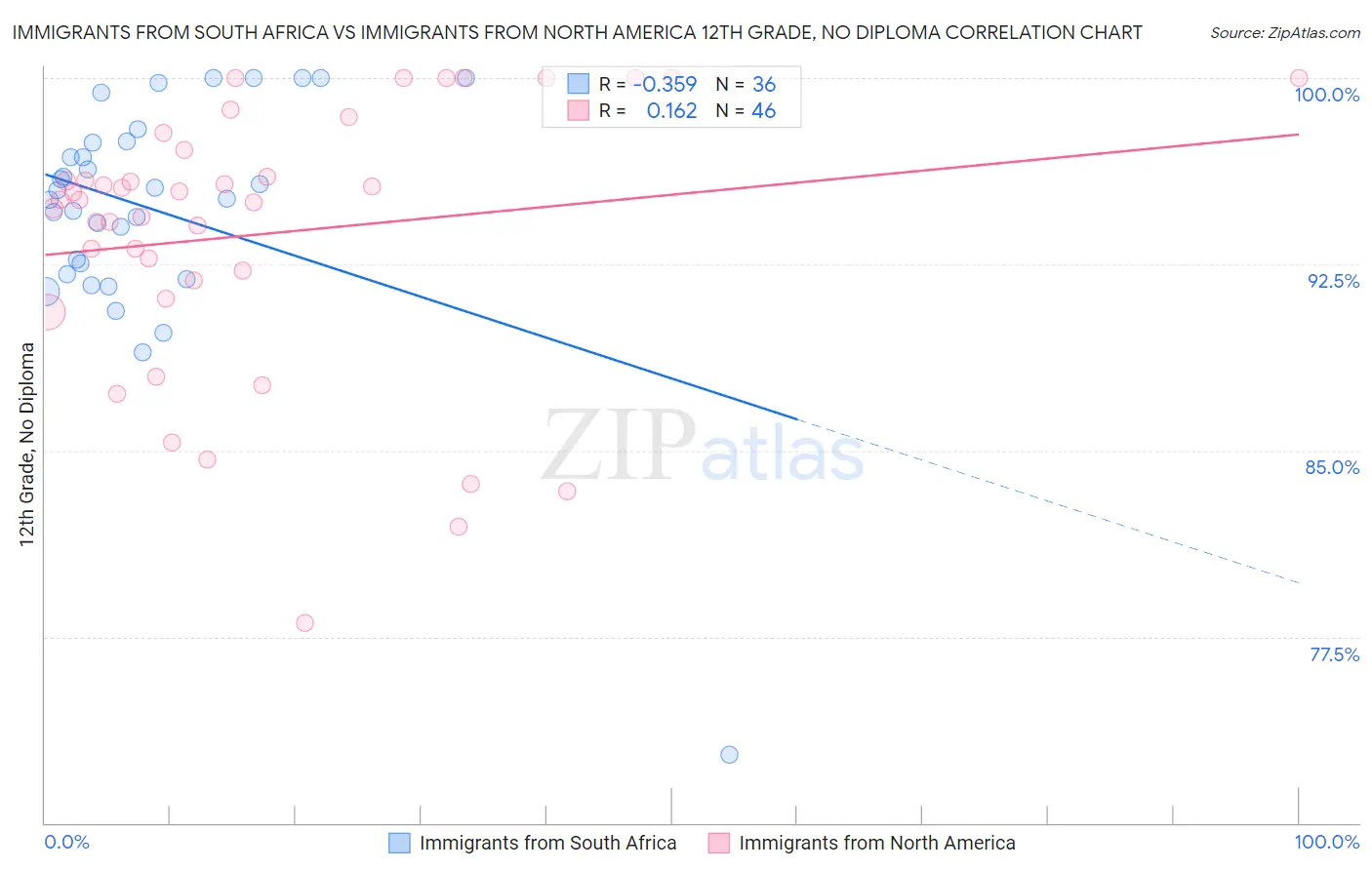 Immigrants from South Africa vs Immigrants from North America 12th Grade, No Diploma