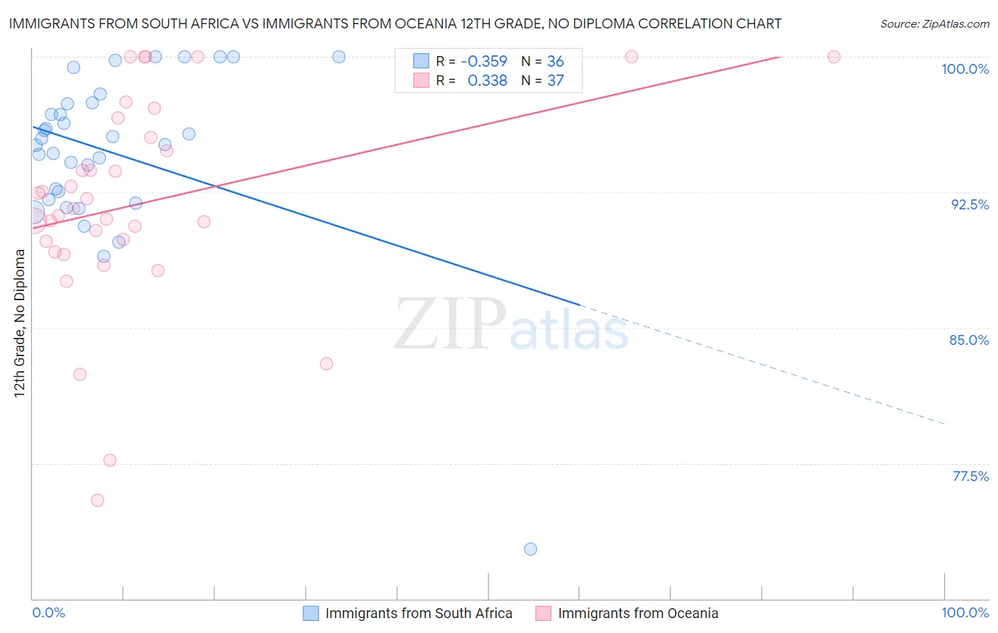 Immigrants from South Africa vs Immigrants from Oceania 12th Grade, No Diploma