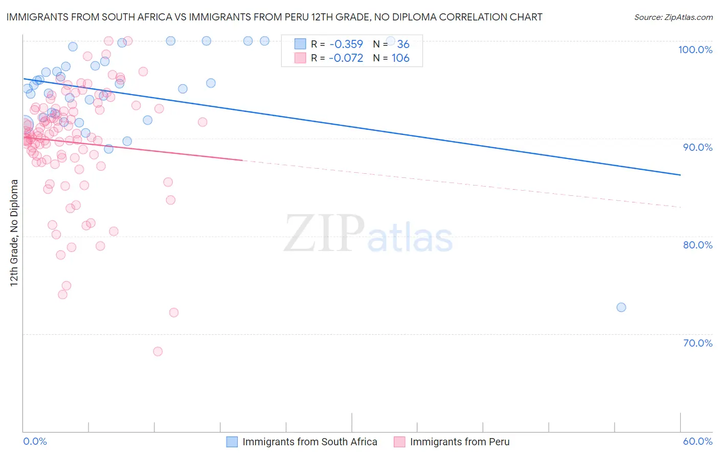 Immigrants from South Africa vs Immigrants from Peru 12th Grade, No Diploma