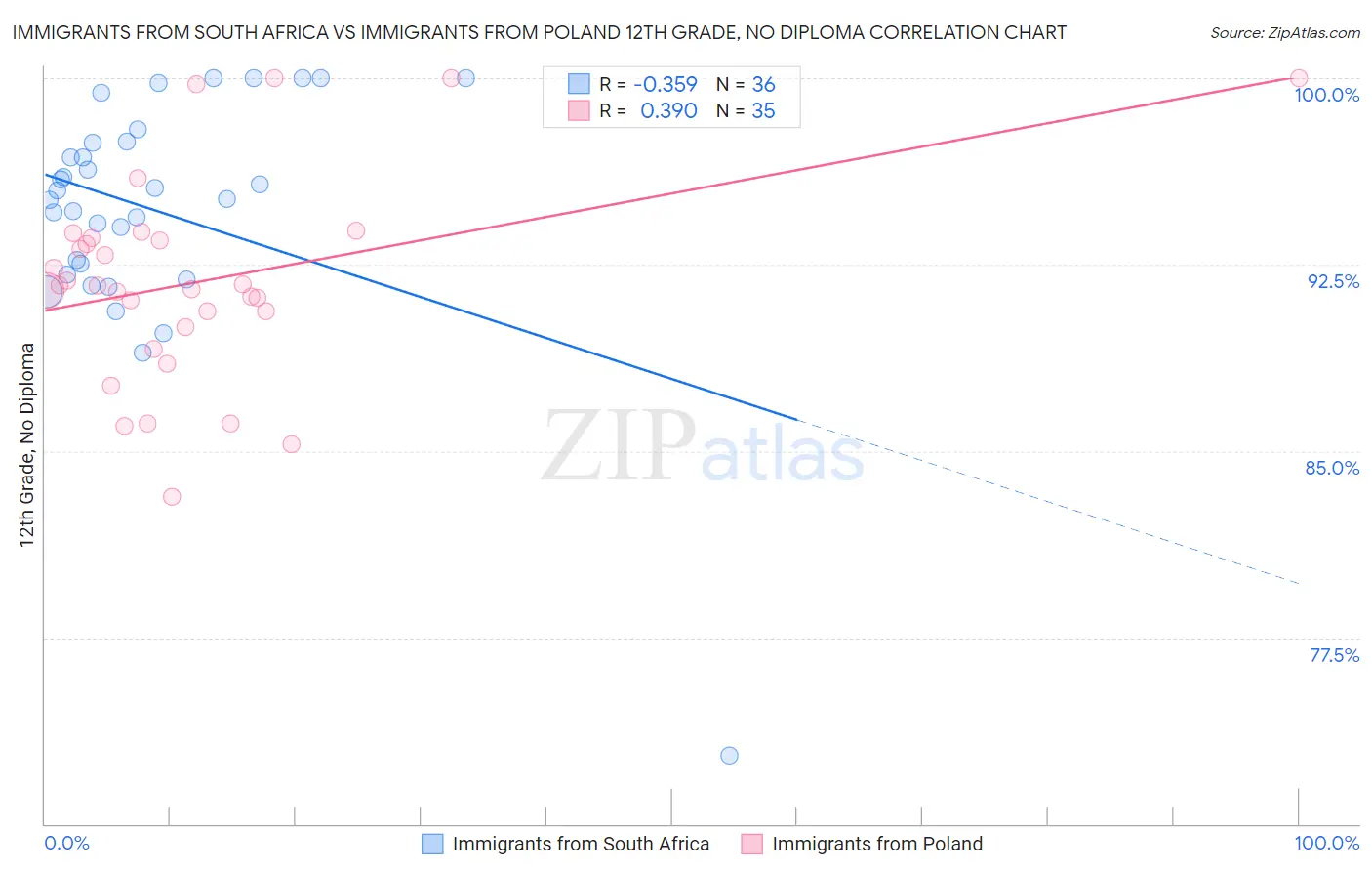 Immigrants from South Africa vs Immigrants from Poland 12th Grade, No Diploma