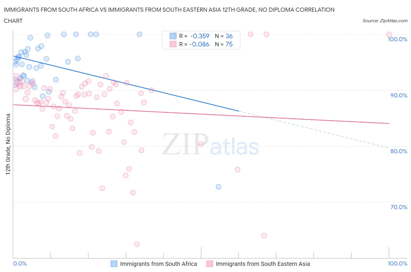 Immigrants from South Africa vs Immigrants from South Eastern Asia 12th Grade, No Diploma