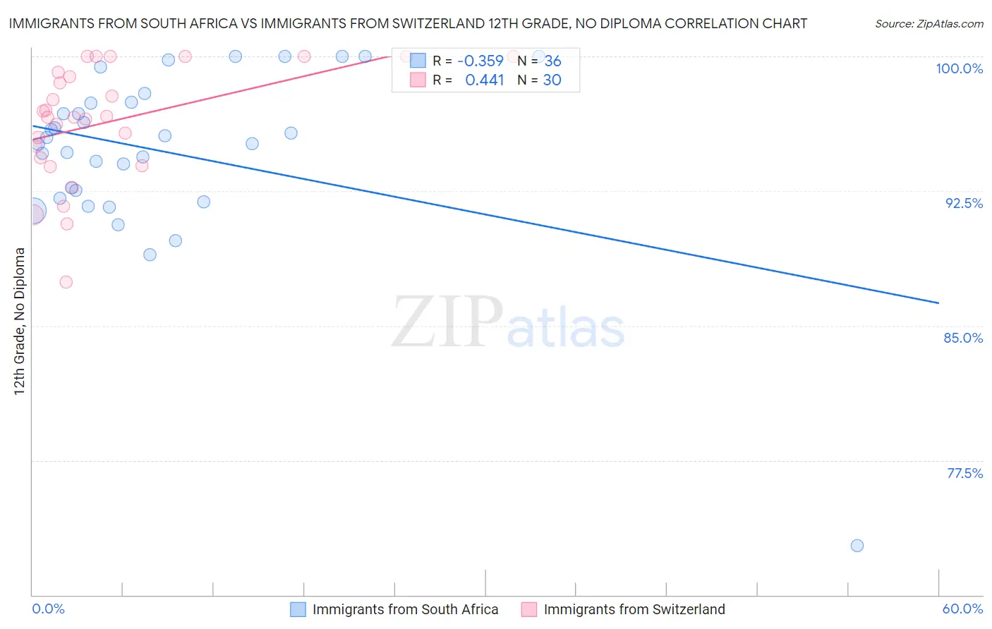 Immigrants from South Africa vs Immigrants from Switzerland 12th Grade, No Diploma