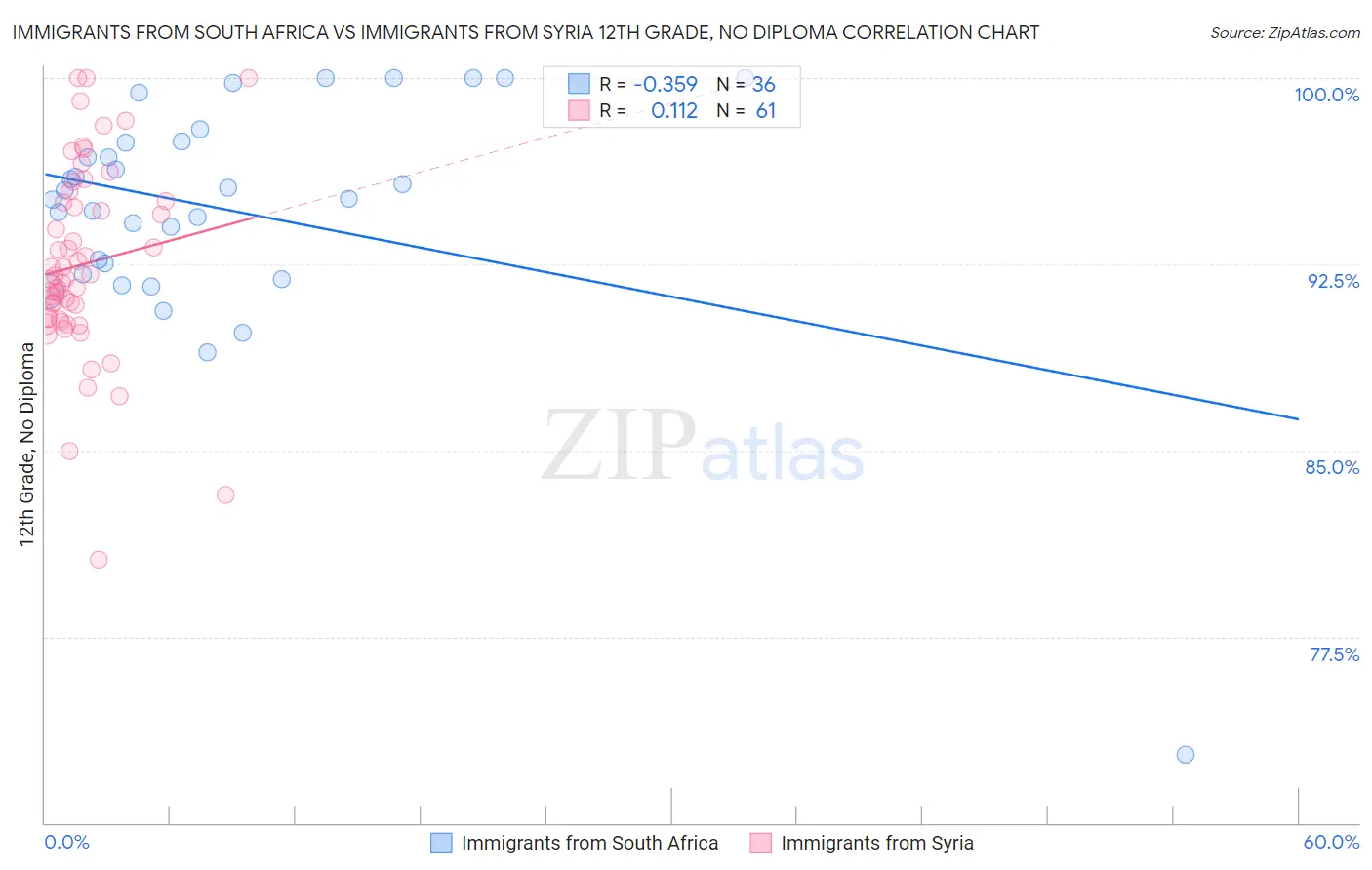 Immigrants from South Africa vs Immigrants from Syria 12th Grade, No Diploma