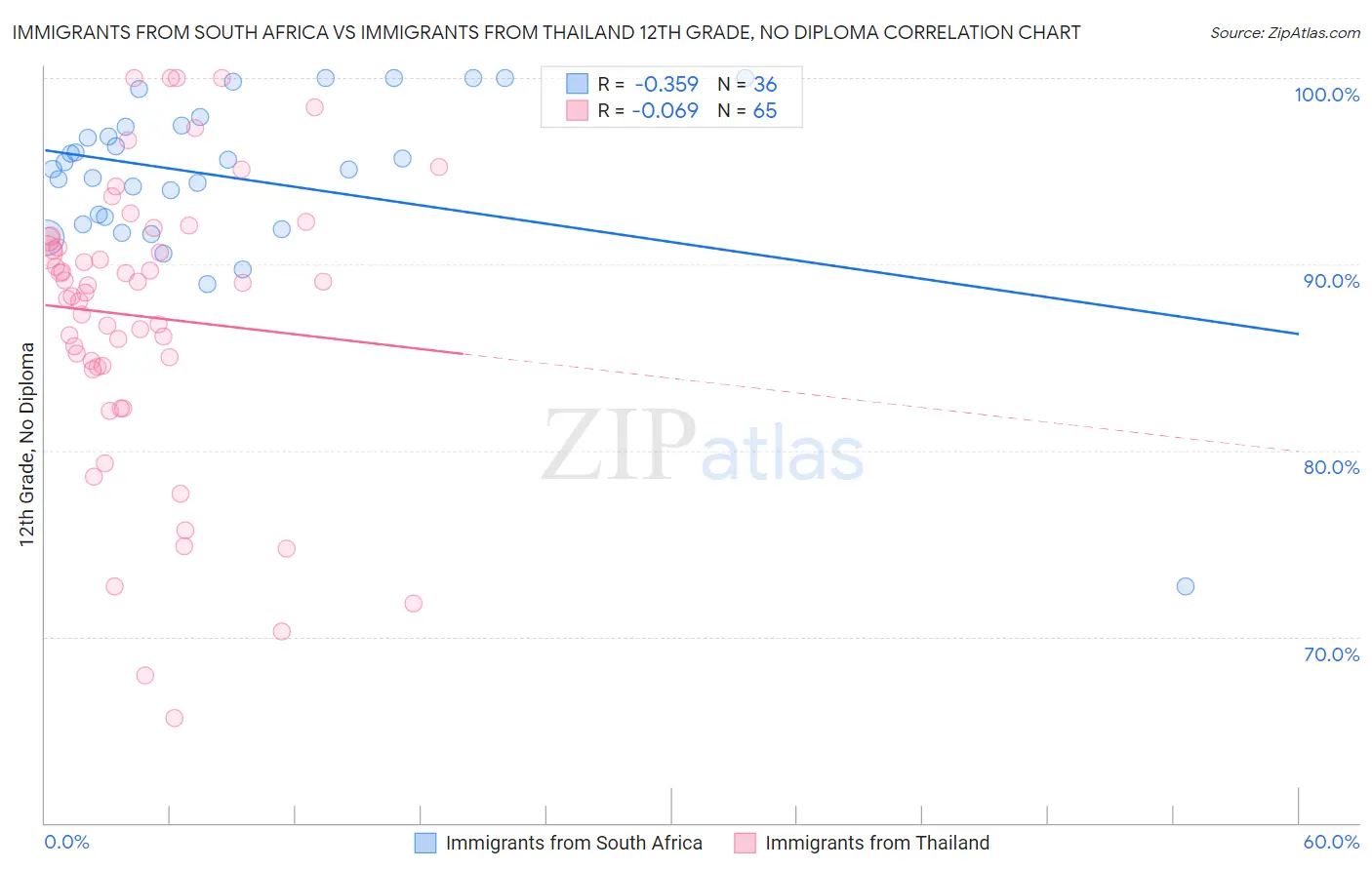 Immigrants from South Africa vs Immigrants from Thailand 12th Grade, No Diploma