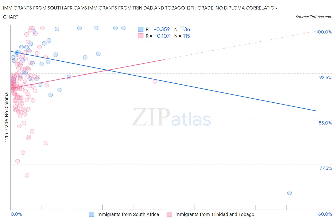 Immigrants from South Africa vs Immigrants from Trinidad and Tobago 12th Grade, No Diploma