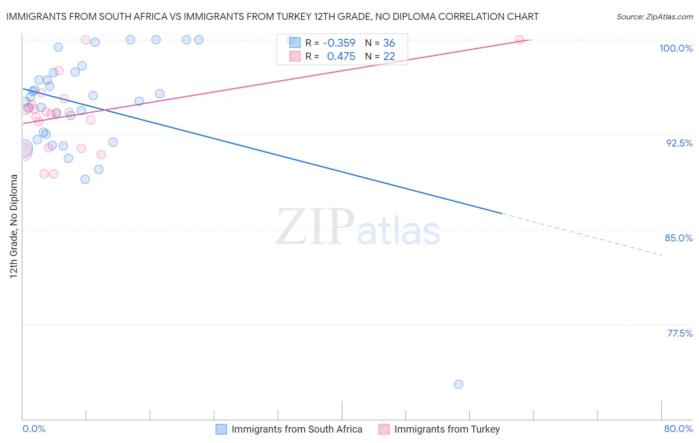 Immigrants from South Africa vs Immigrants from Turkey 12th Grade, No Diploma