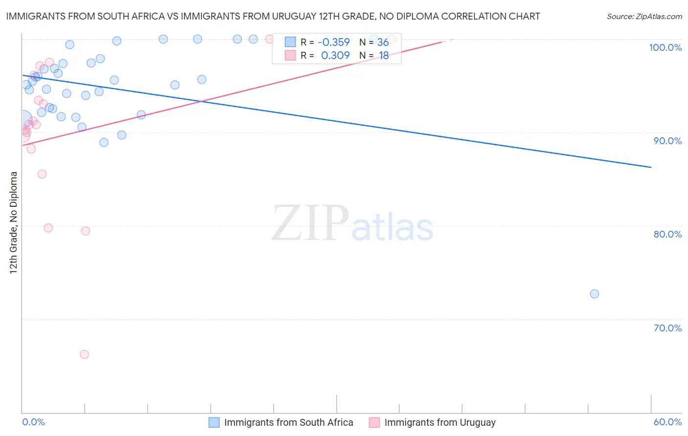 Immigrants from South Africa vs Immigrants from Uruguay 12th Grade, No Diploma