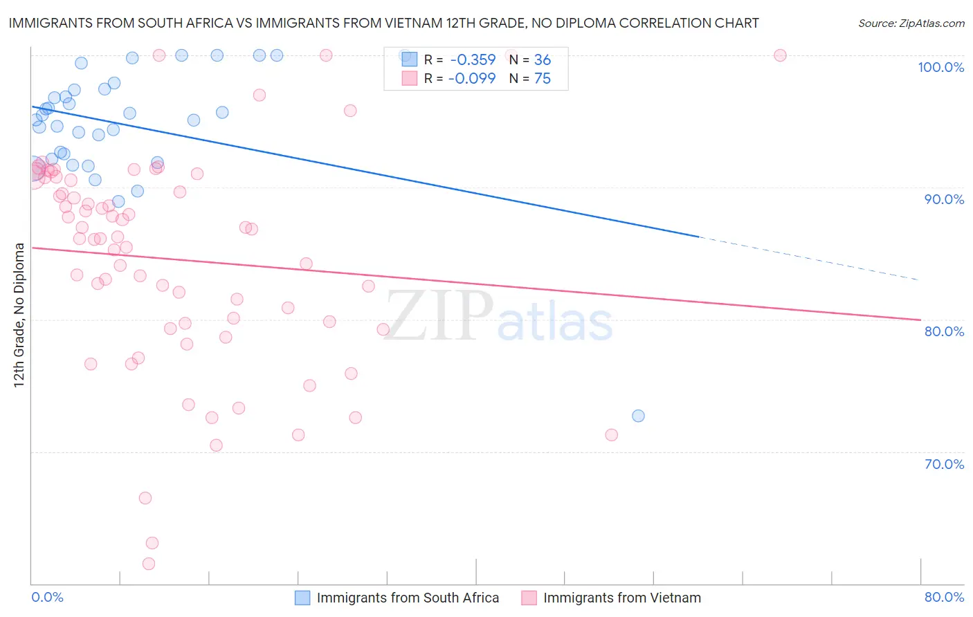 Immigrants from South Africa vs Immigrants from Vietnam 12th Grade, No Diploma