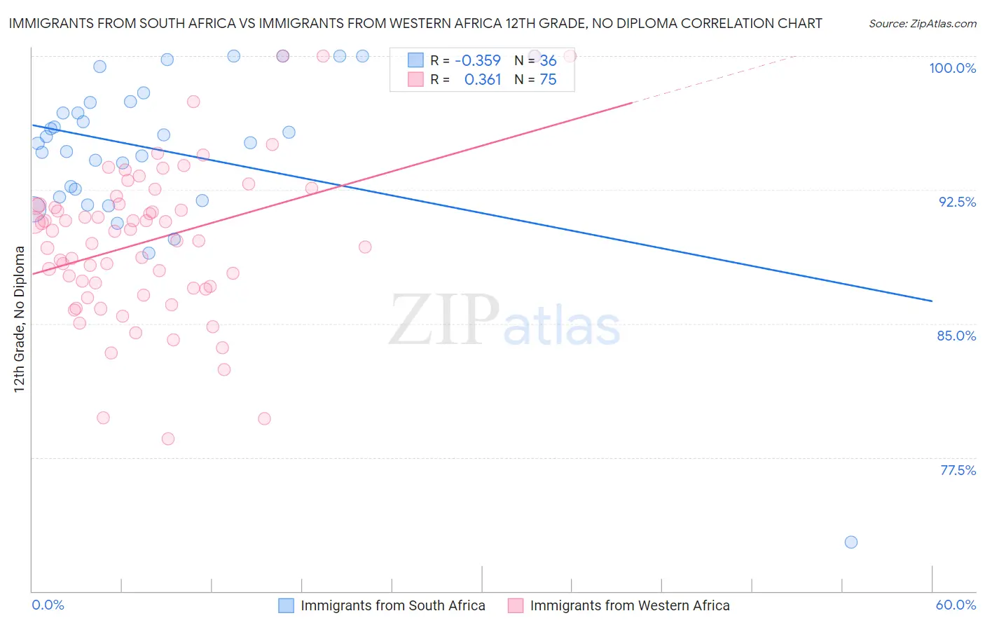 Immigrants from South Africa vs Immigrants from Western Africa 12th Grade, No Diploma