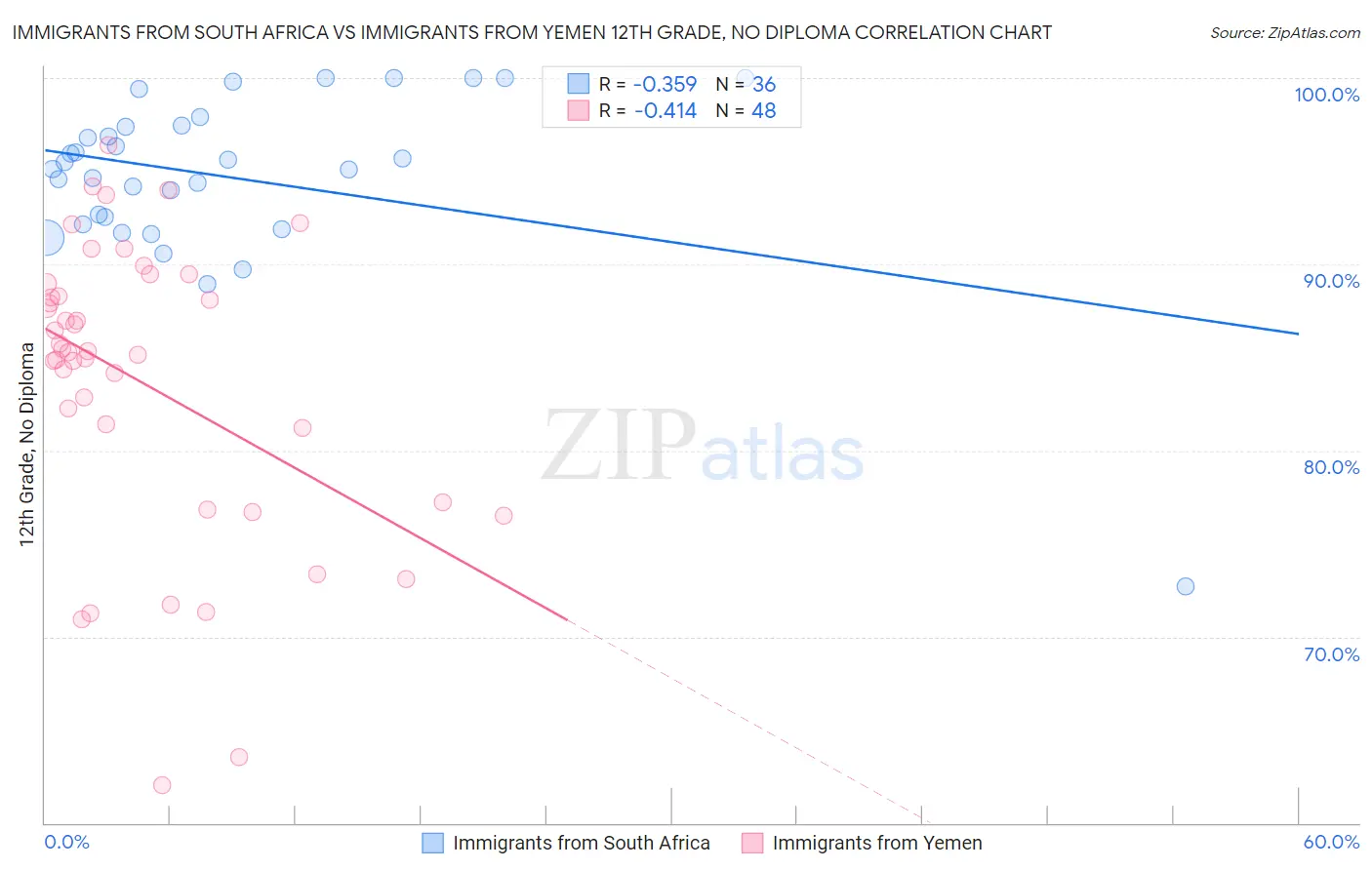 Immigrants from South Africa vs Immigrants from Yemen 12th Grade, No Diploma