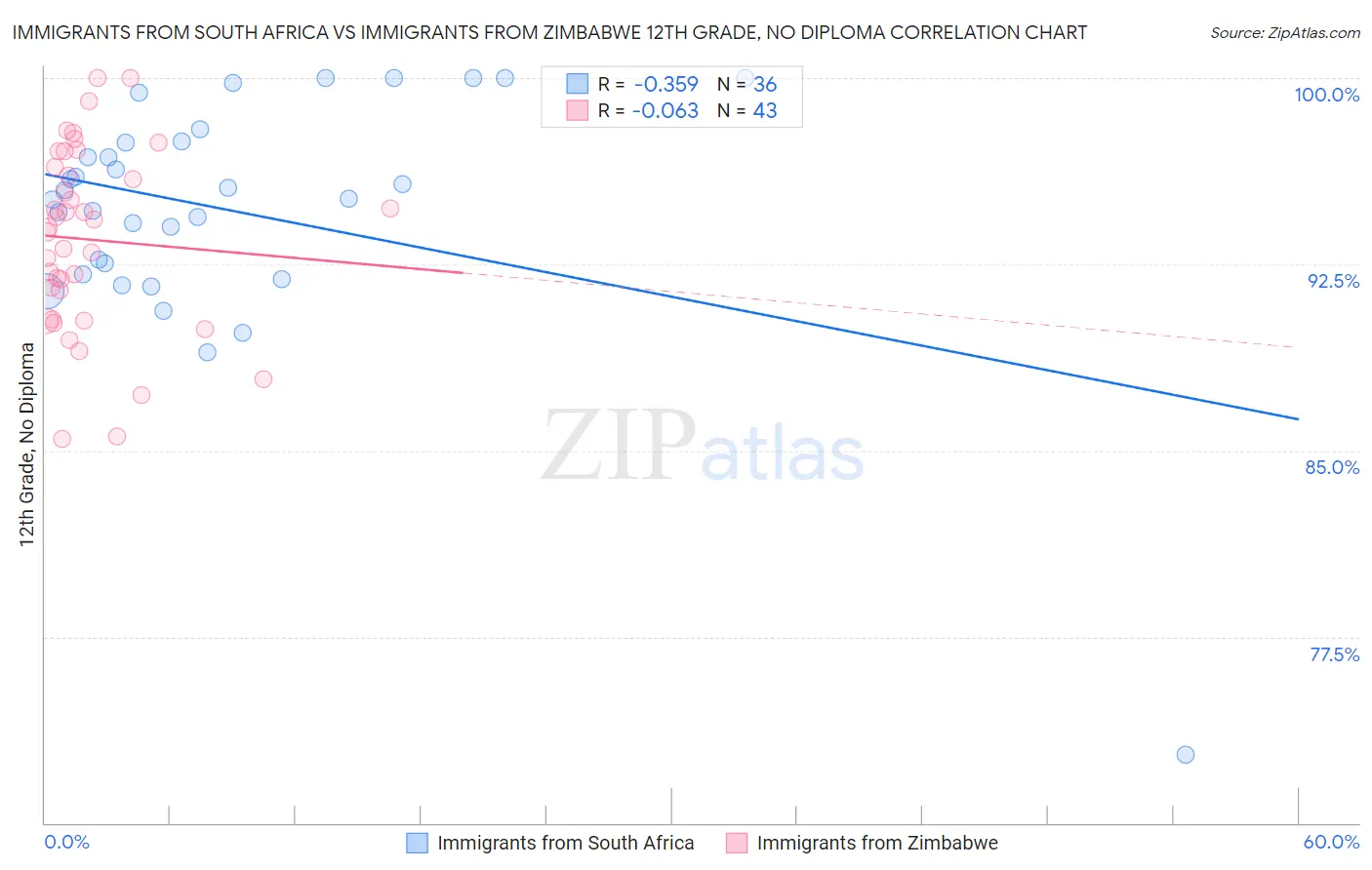 Immigrants from South Africa vs Immigrants from Zimbabwe 12th Grade, No Diploma