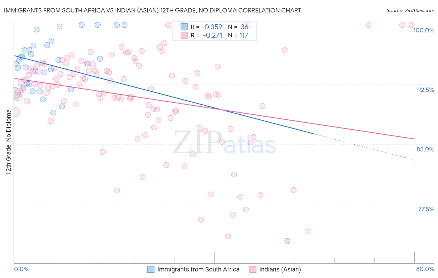 Immigrants from South Africa vs Indian (Asian) 12th Grade, No Diploma