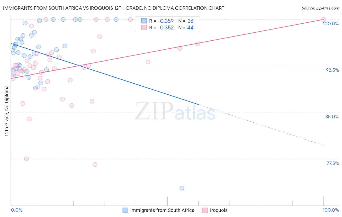 Immigrants from South Africa vs Iroquois 12th Grade, No Diploma