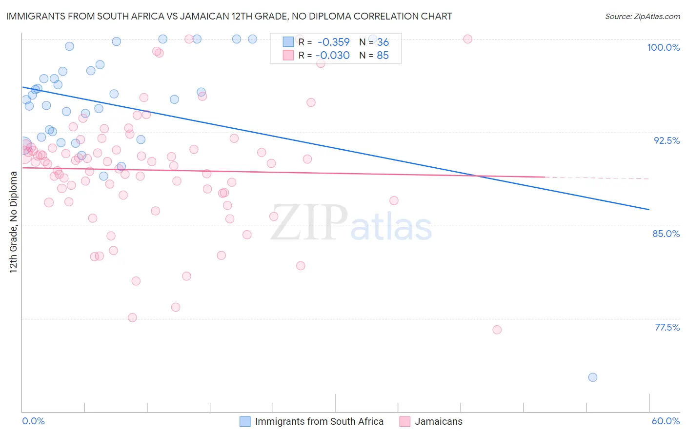 Immigrants from South Africa vs Jamaican 12th Grade, No Diploma