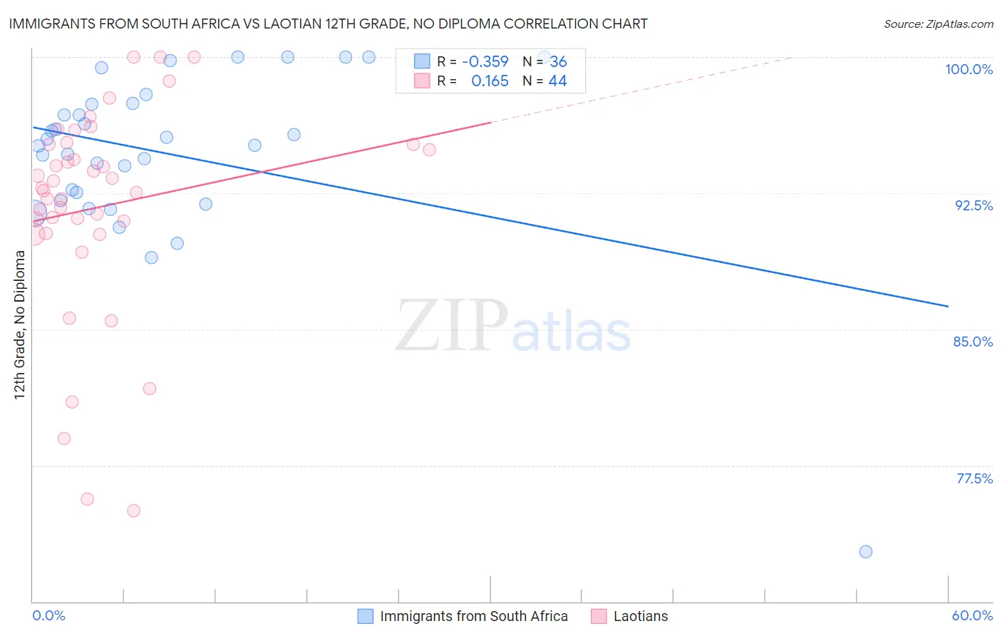 Immigrants from South Africa vs Laotian 12th Grade, No Diploma