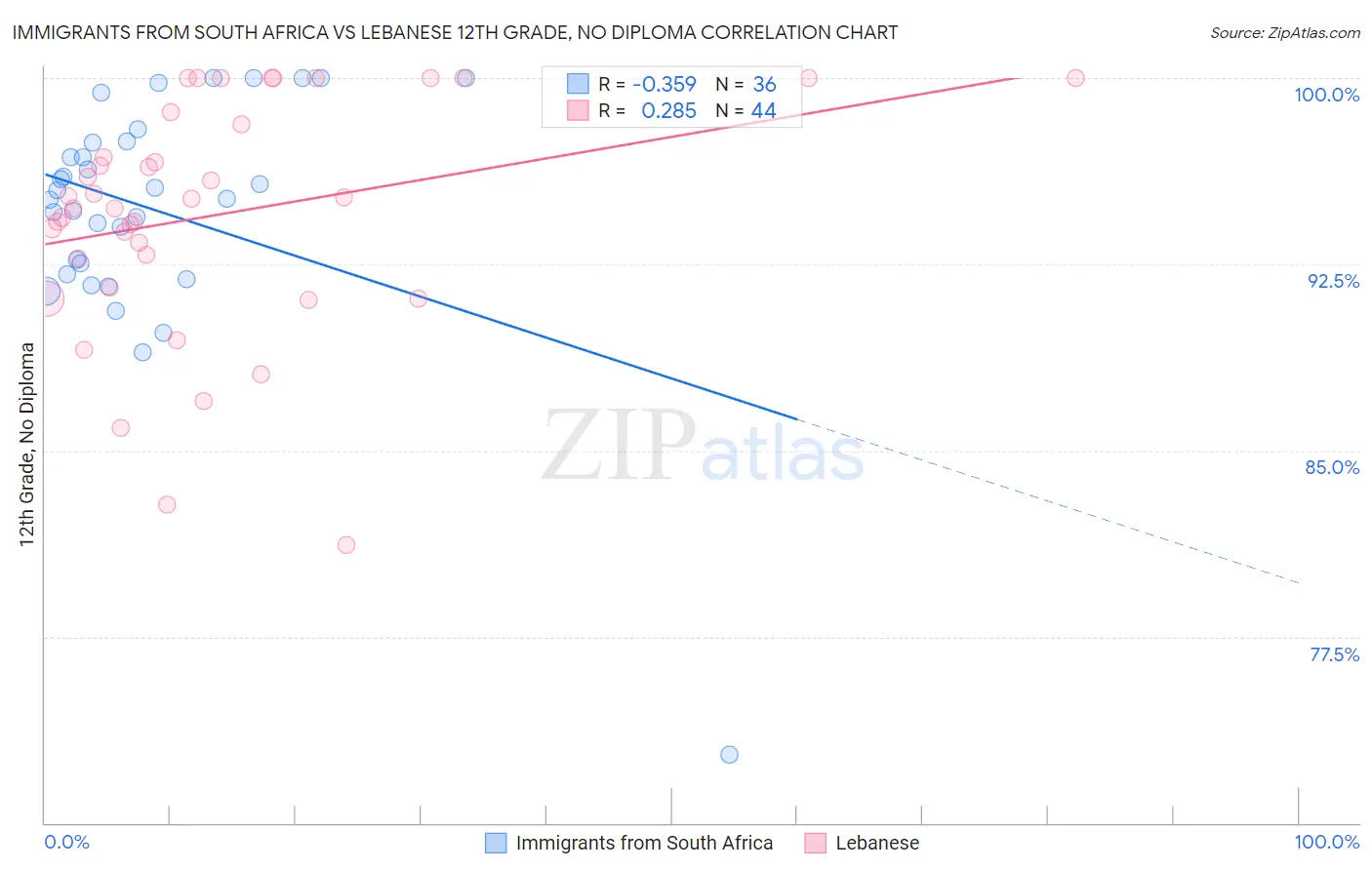 Immigrants from South Africa vs Lebanese 12th Grade, No Diploma