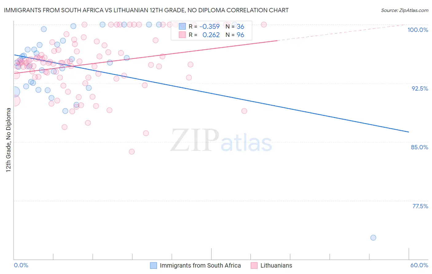 Immigrants from South Africa vs Lithuanian 12th Grade, No Diploma