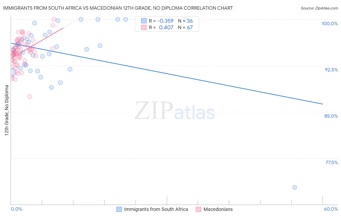 Immigrants from South Africa vs Macedonian 12th Grade, No Diploma