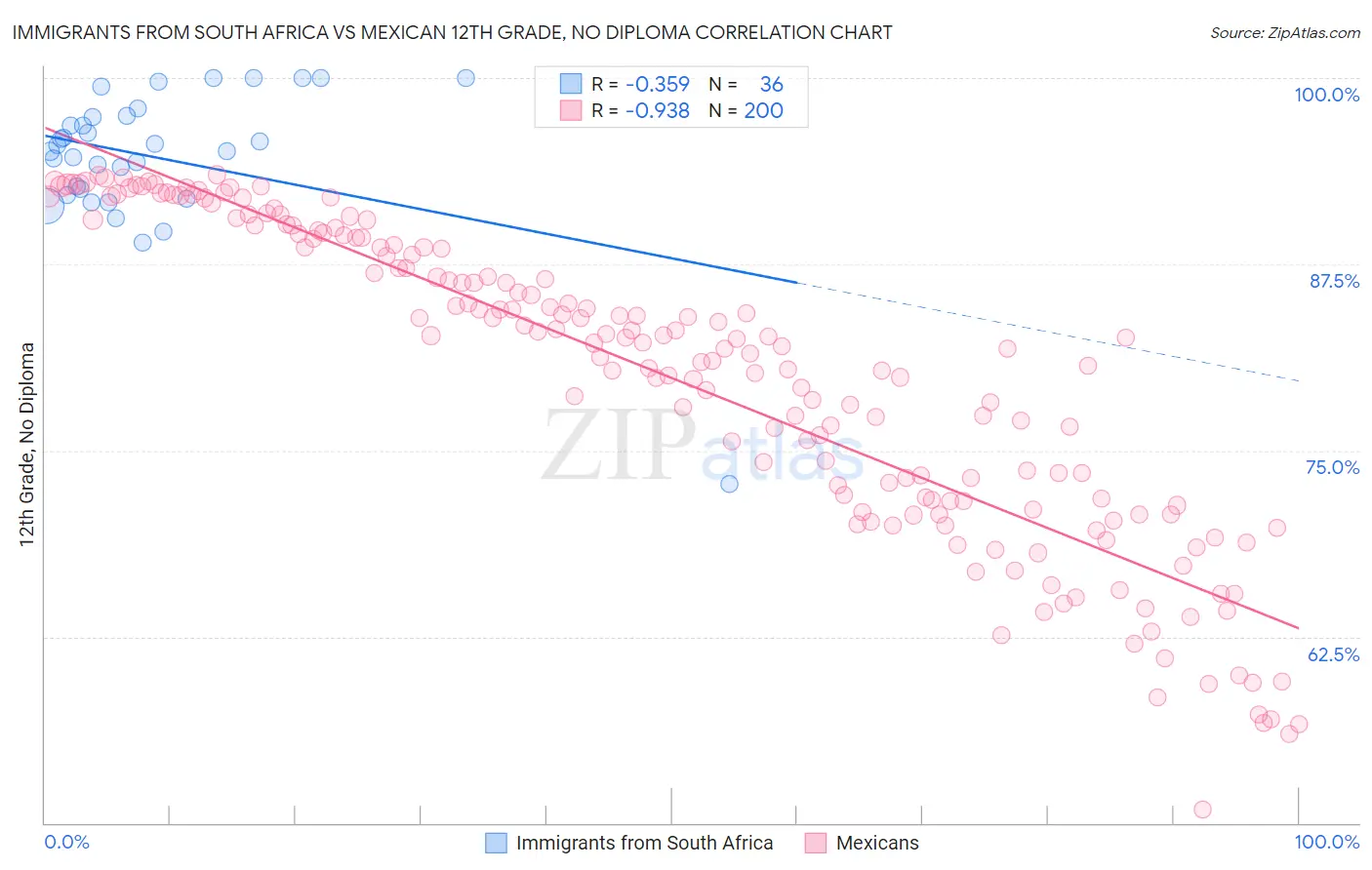 Immigrants from South Africa vs Mexican 12th Grade, No Diploma