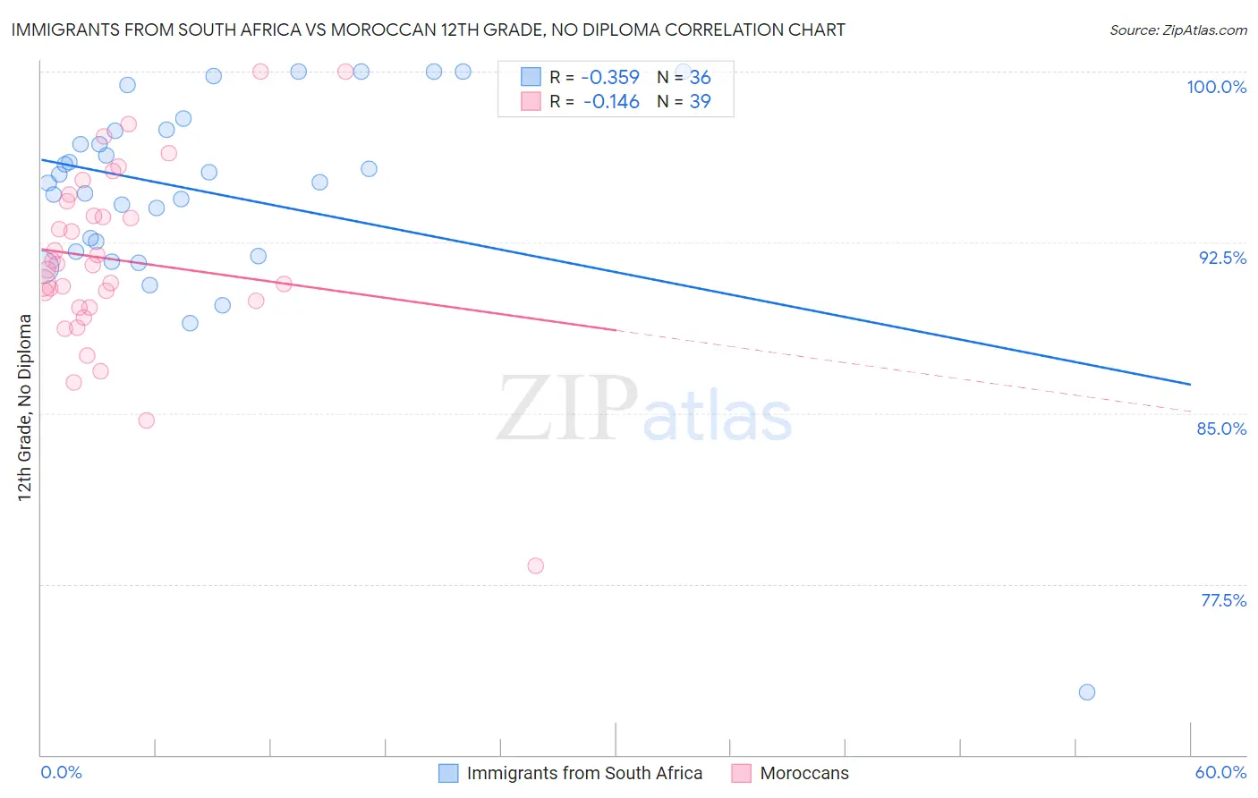 Immigrants from South Africa vs Moroccan 12th Grade, No Diploma