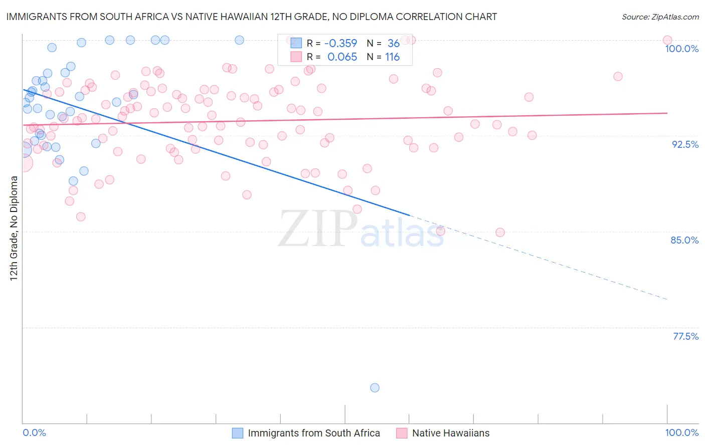 Immigrants from South Africa vs Native Hawaiian 12th Grade, No Diploma