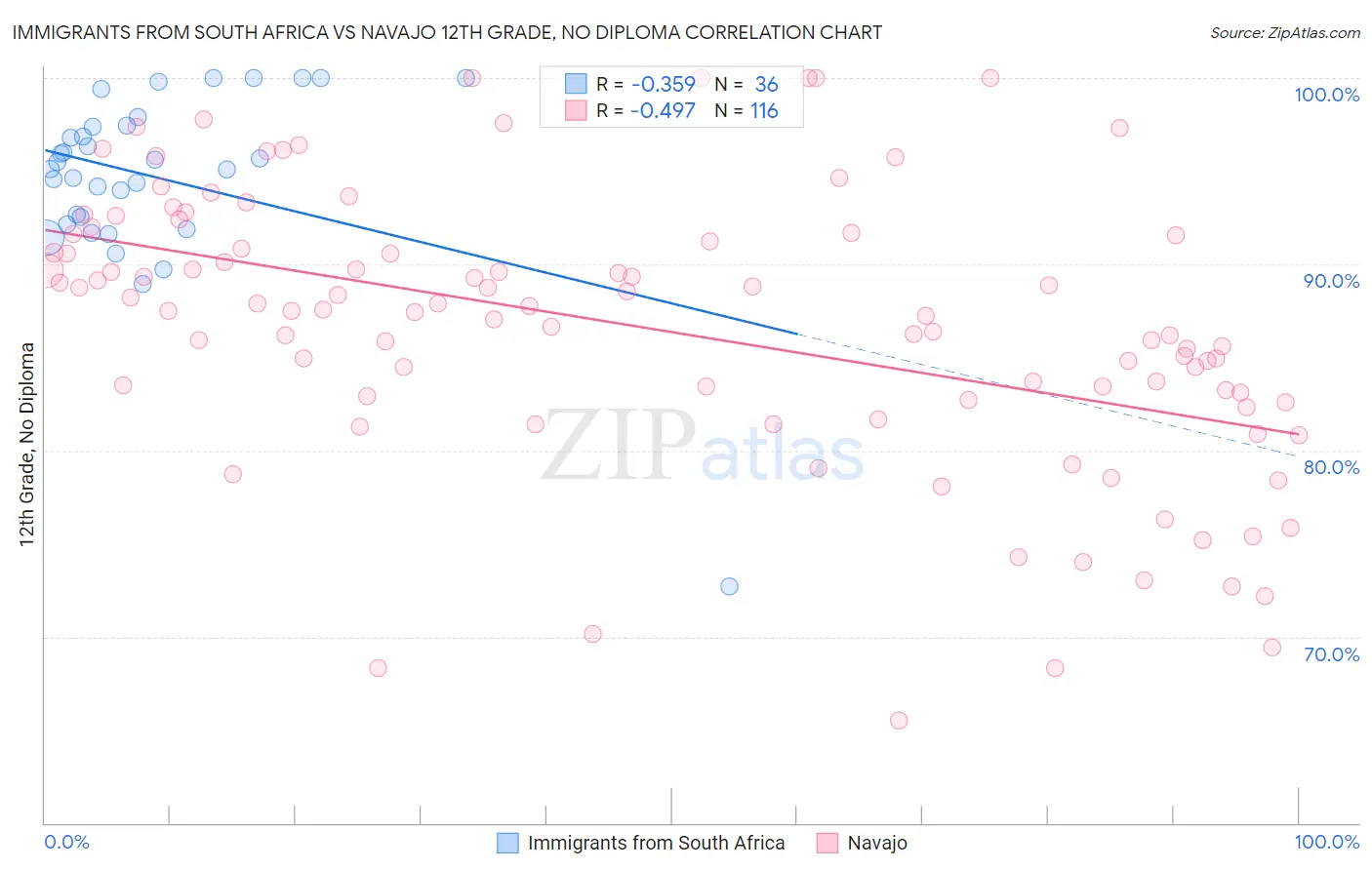 Immigrants from South Africa vs Navajo 12th Grade, No Diploma