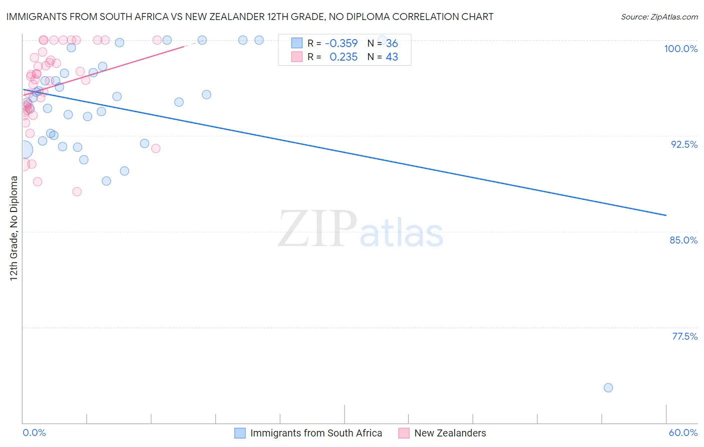 Immigrants from South Africa vs New Zealander 12th Grade, No Diploma