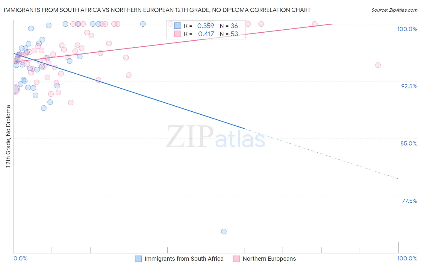 Immigrants from South Africa vs Northern European 12th Grade, No Diploma