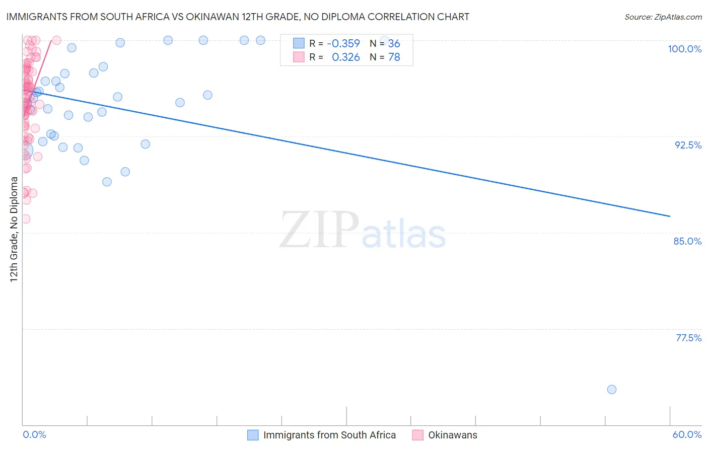 Immigrants from South Africa vs Okinawan 12th Grade, No Diploma