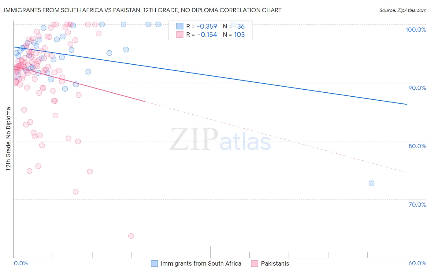 Immigrants from South Africa vs Pakistani 12th Grade, No Diploma