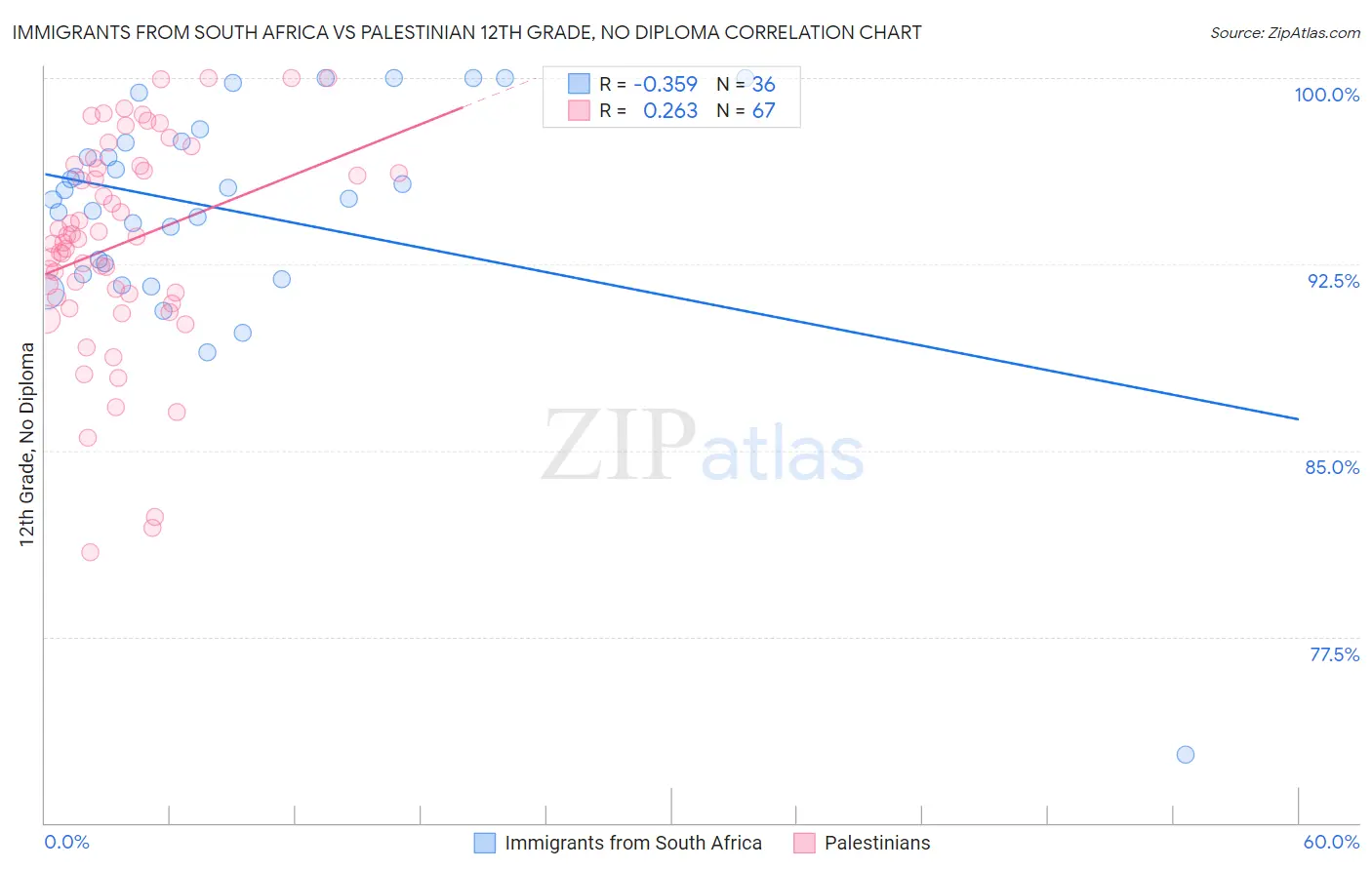 Immigrants from South Africa vs Palestinian 12th Grade, No Diploma