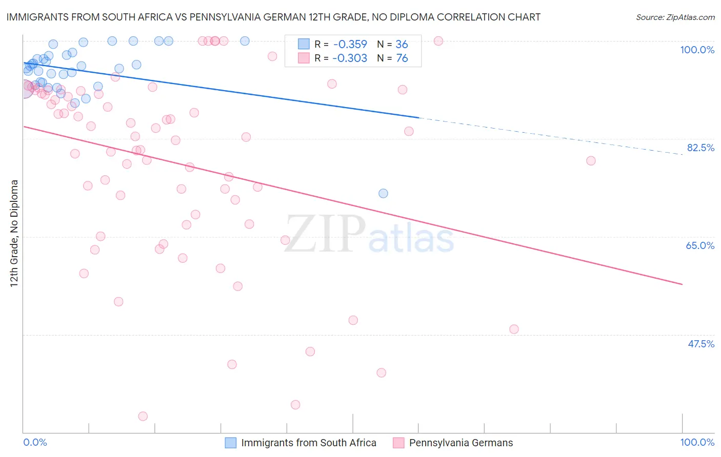 Immigrants from South Africa vs Pennsylvania German 12th Grade, No Diploma