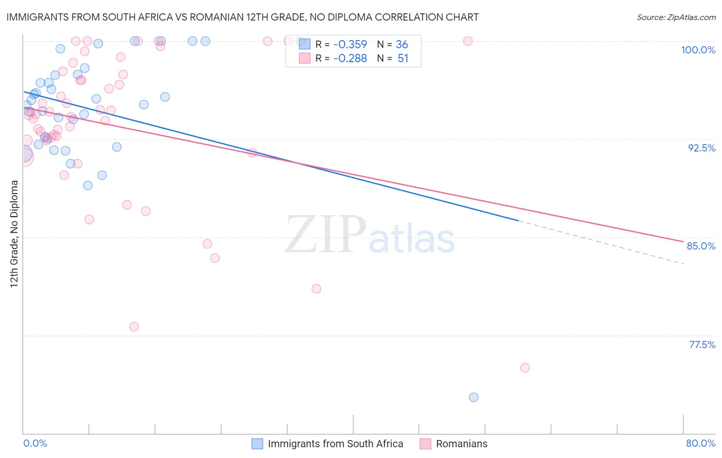 Immigrants from South Africa vs Romanian 12th Grade, No Diploma