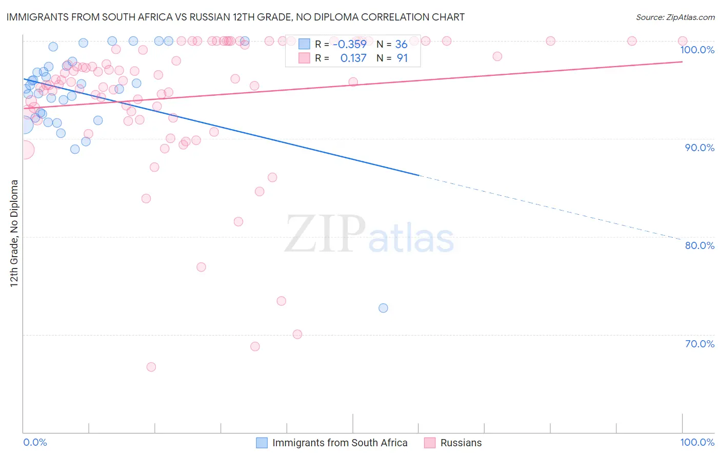 Immigrants from South Africa vs Russian 12th Grade, No Diploma