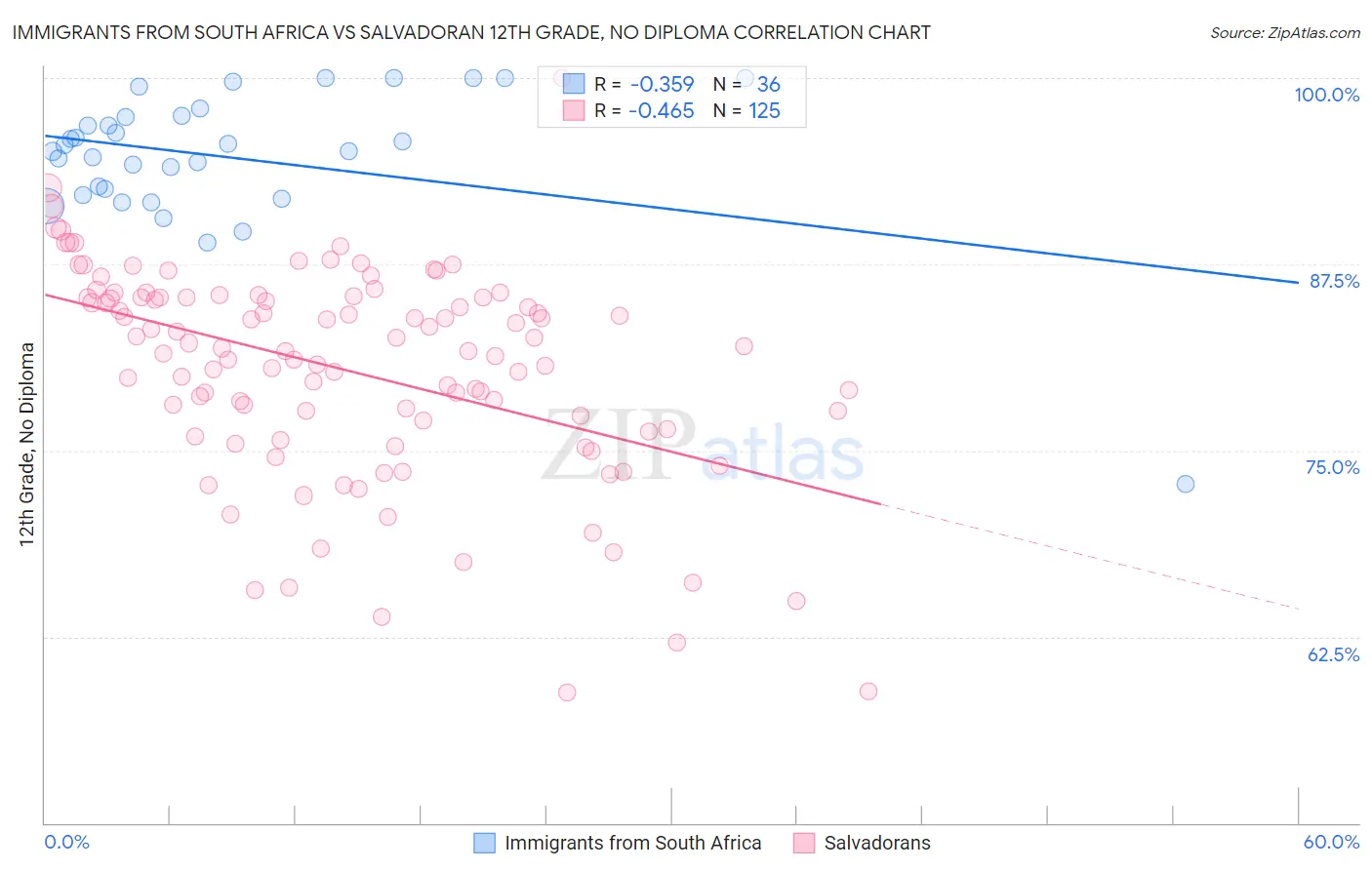 Immigrants from South Africa vs Salvadoran 12th Grade, No Diploma