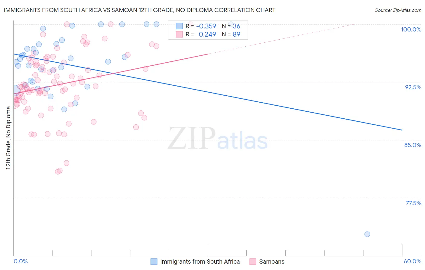 Immigrants from South Africa vs Samoan 12th Grade, No Diploma