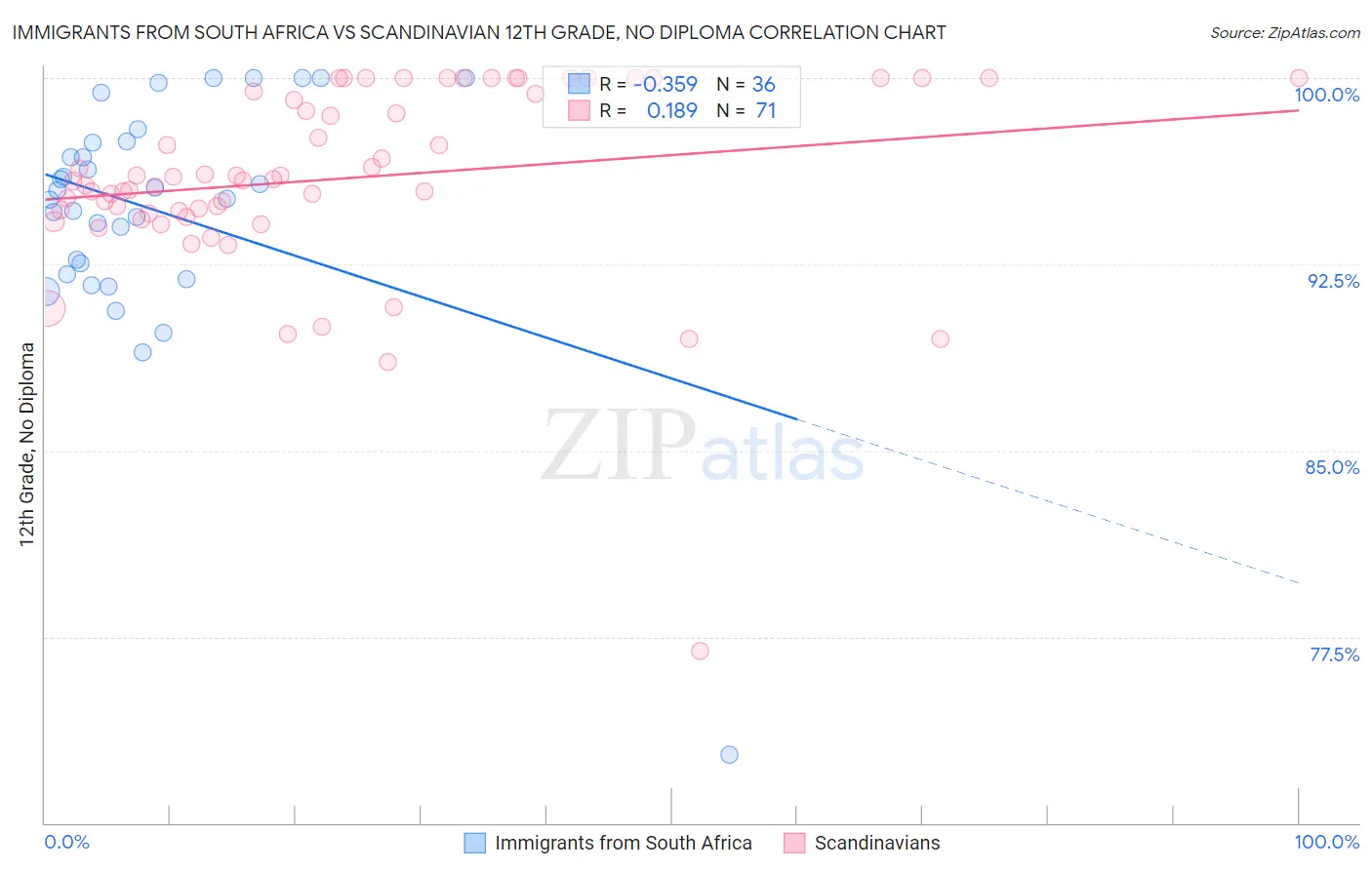 Immigrants from South Africa vs Scandinavian 12th Grade, No Diploma