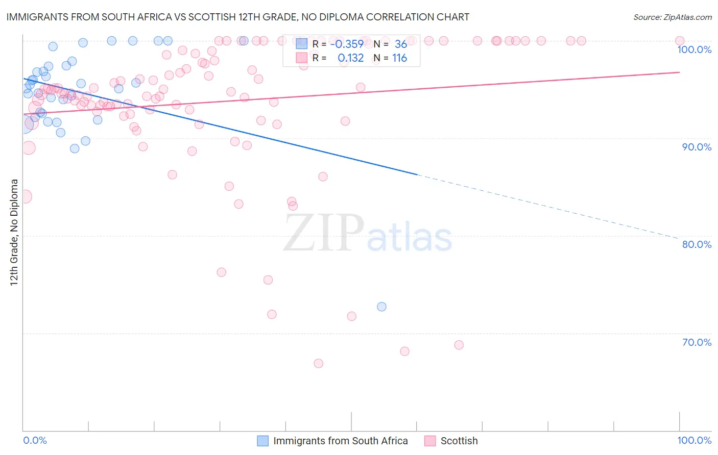 Immigrants from South Africa vs Scottish 12th Grade, No Diploma