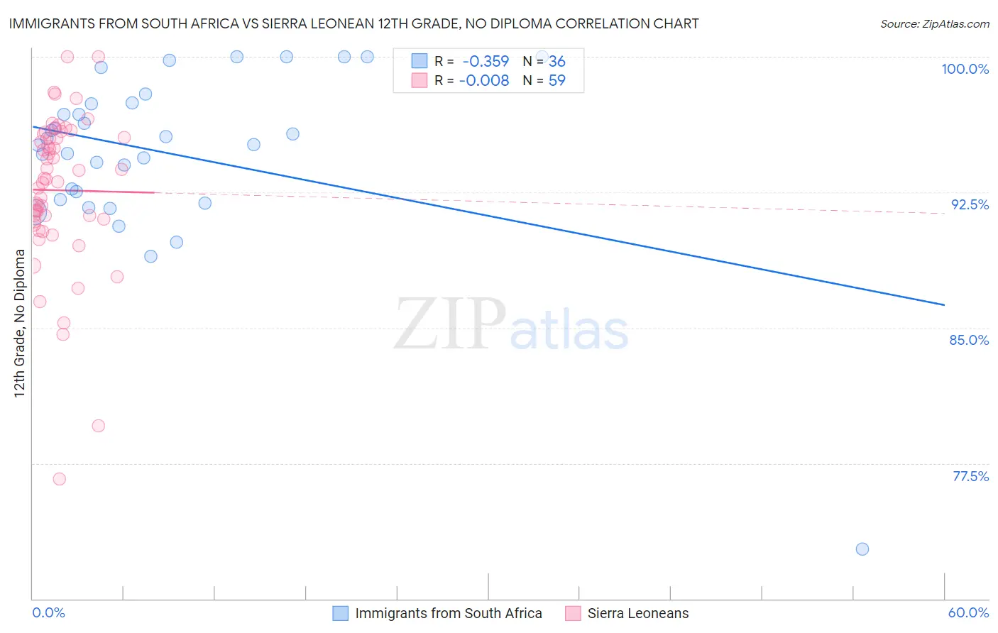 Immigrants from South Africa vs Sierra Leonean 12th Grade, No Diploma