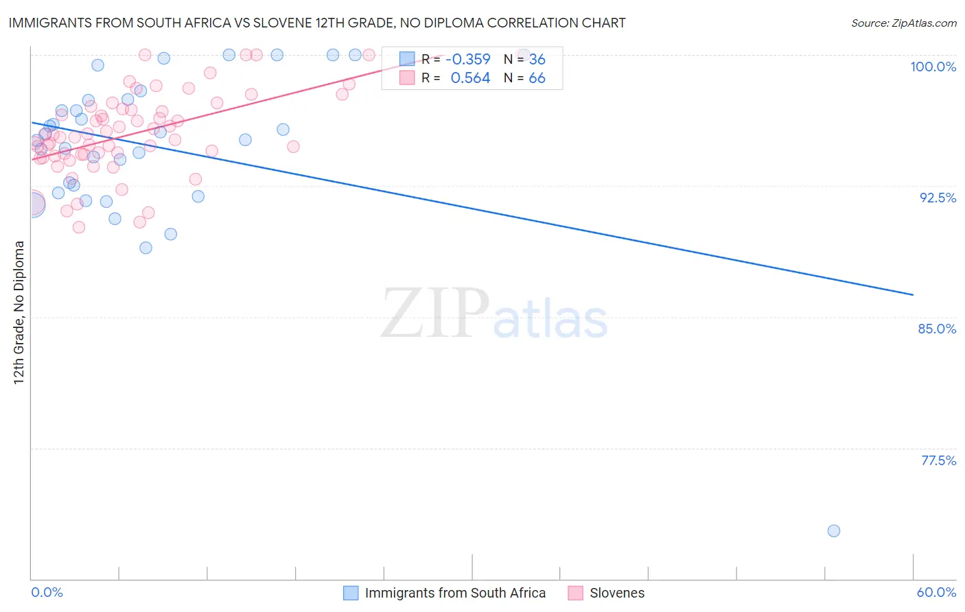 Immigrants from South Africa vs Slovene 12th Grade, No Diploma