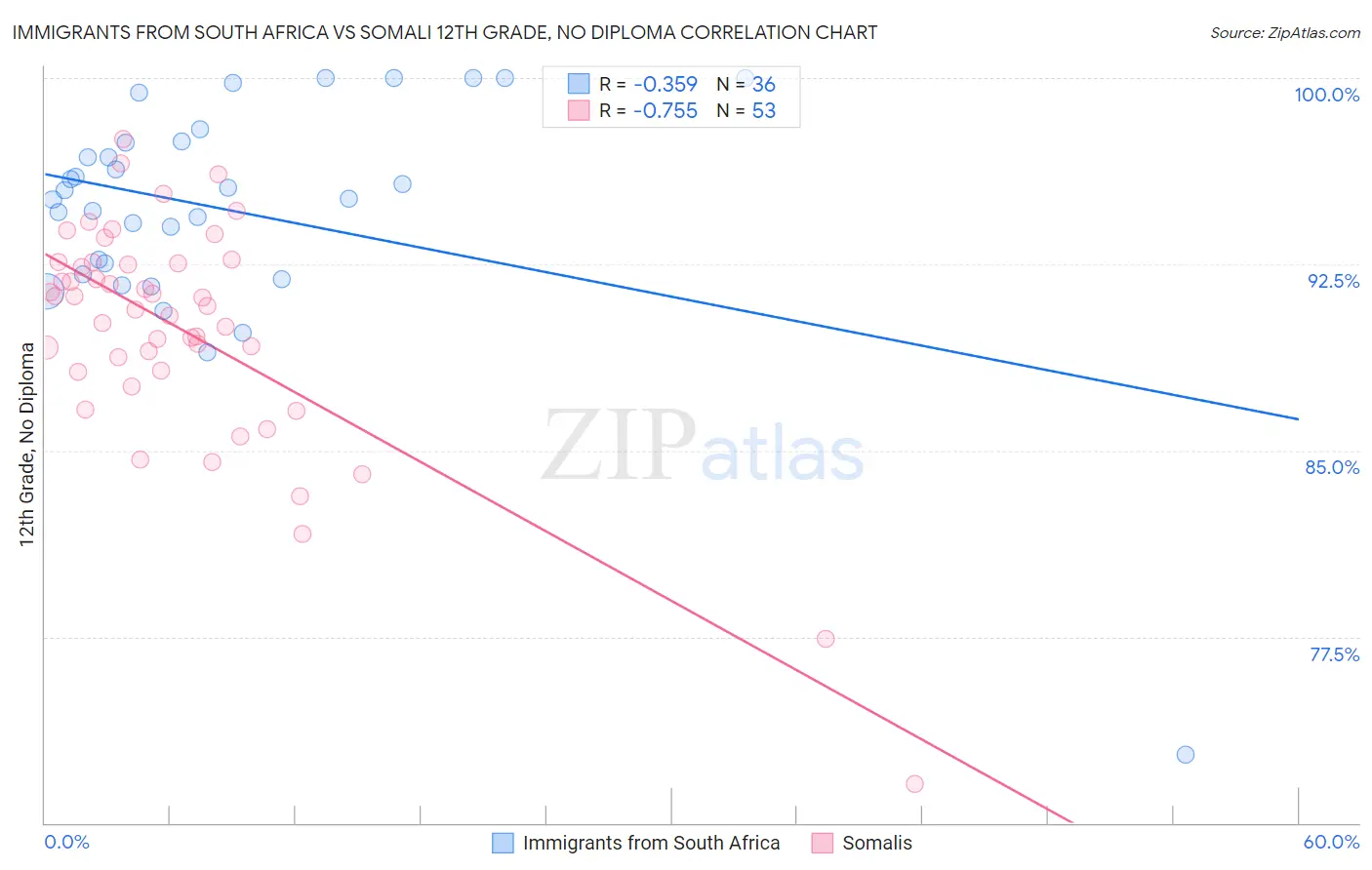 Immigrants from South Africa vs Somali 12th Grade, No Diploma