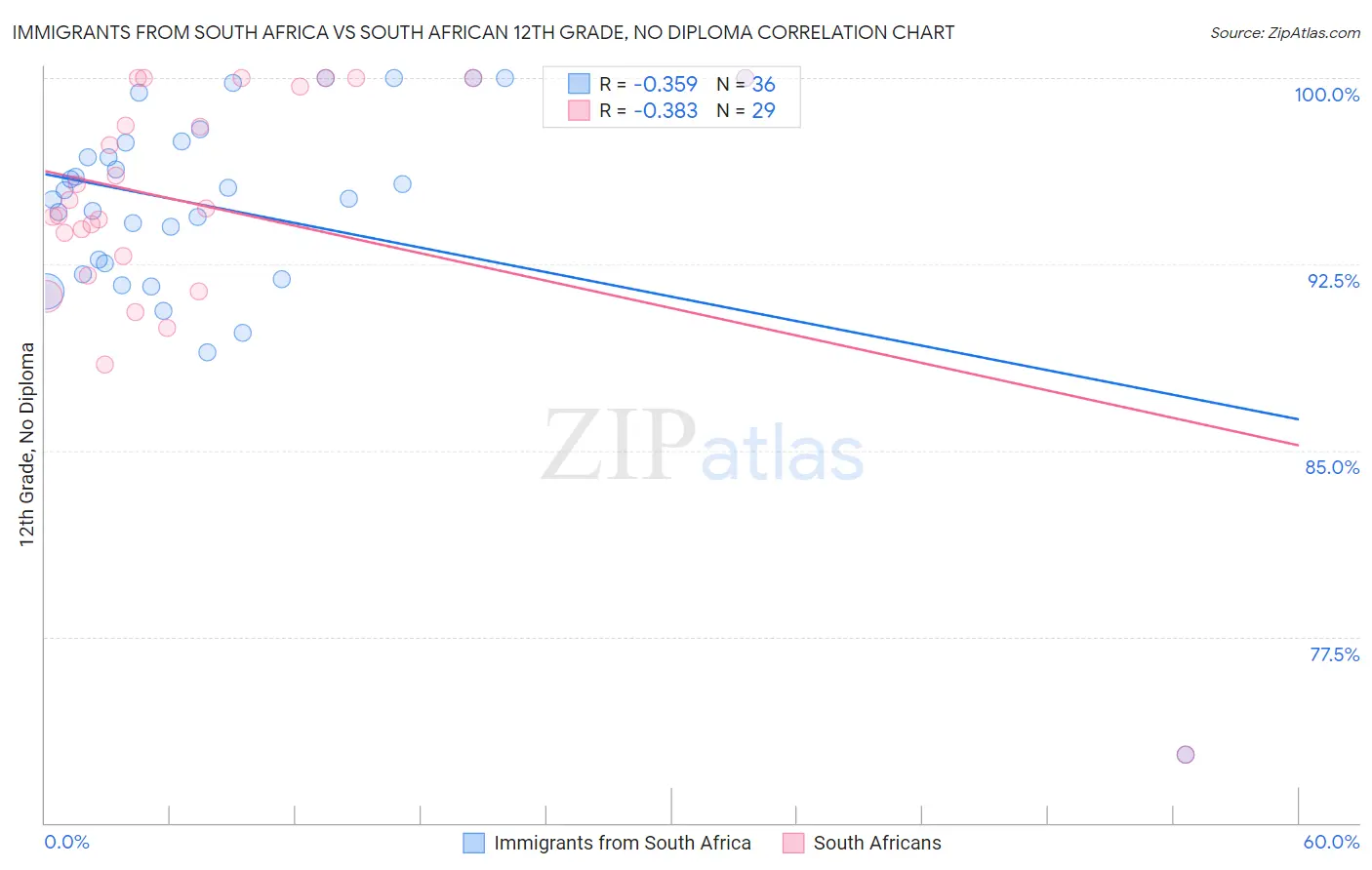 Immigrants from South Africa vs South African 12th Grade, No Diploma