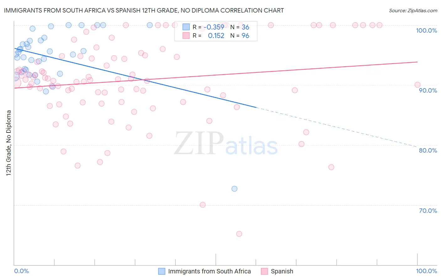 Immigrants from South Africa vs Spanish 12th Grade, No Diploma