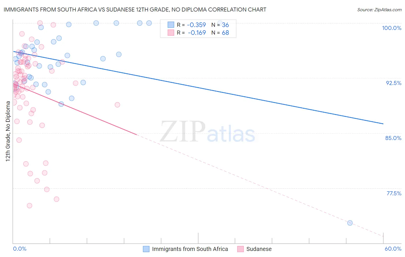 Immigrants from South Africa vs Sudanese 12th Grade, No Diploma