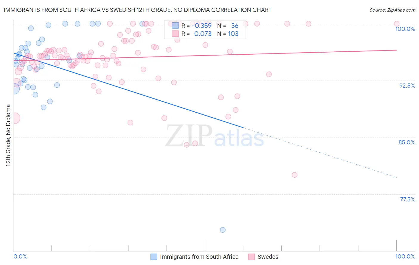 Immigrants from South Africa vs Swedish 12th Grade, No Diploma