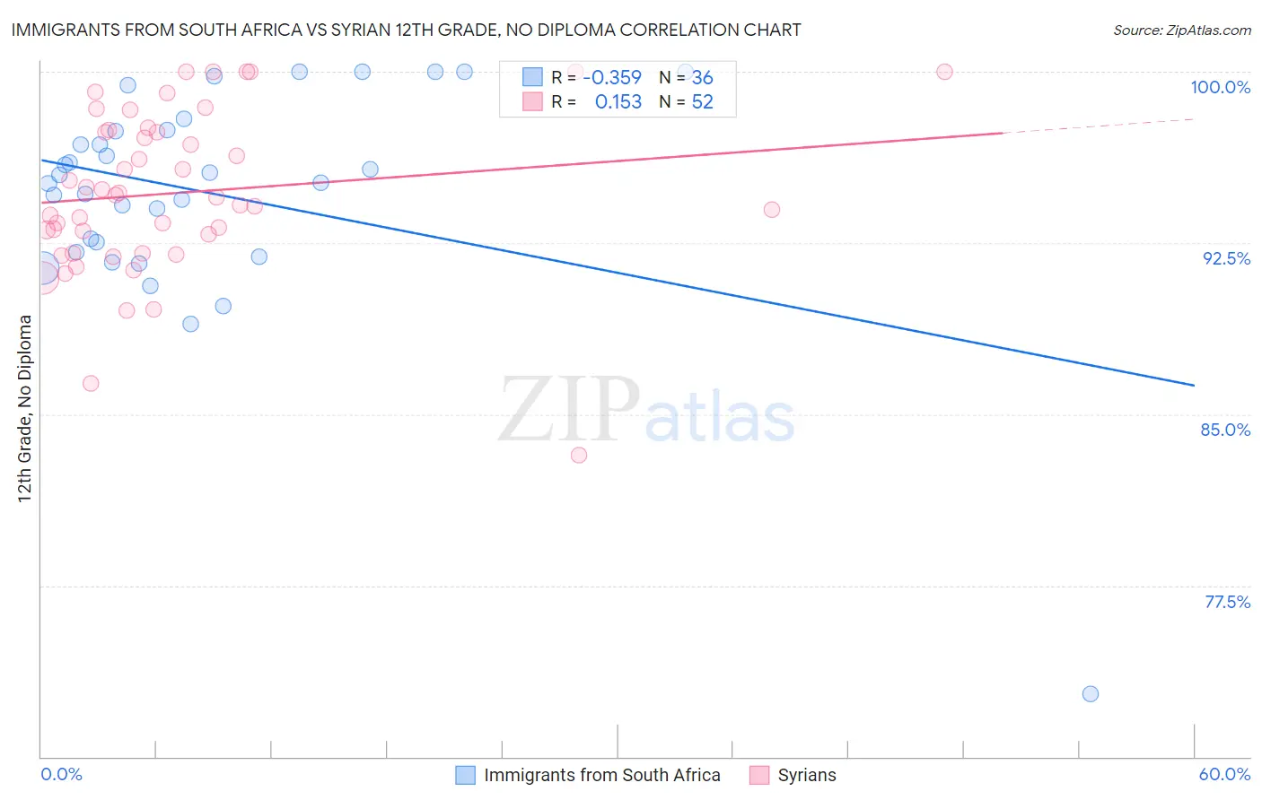 Immigrants from South Africa vs Syrian 12th Grade, No Diploma