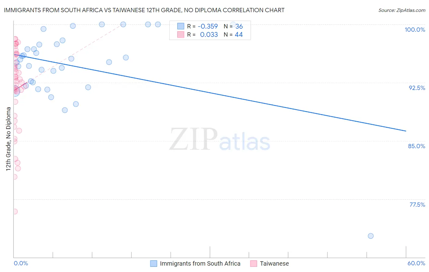 Immigrants from South Africa vs Taiwanese 12th Grade, No Diploma