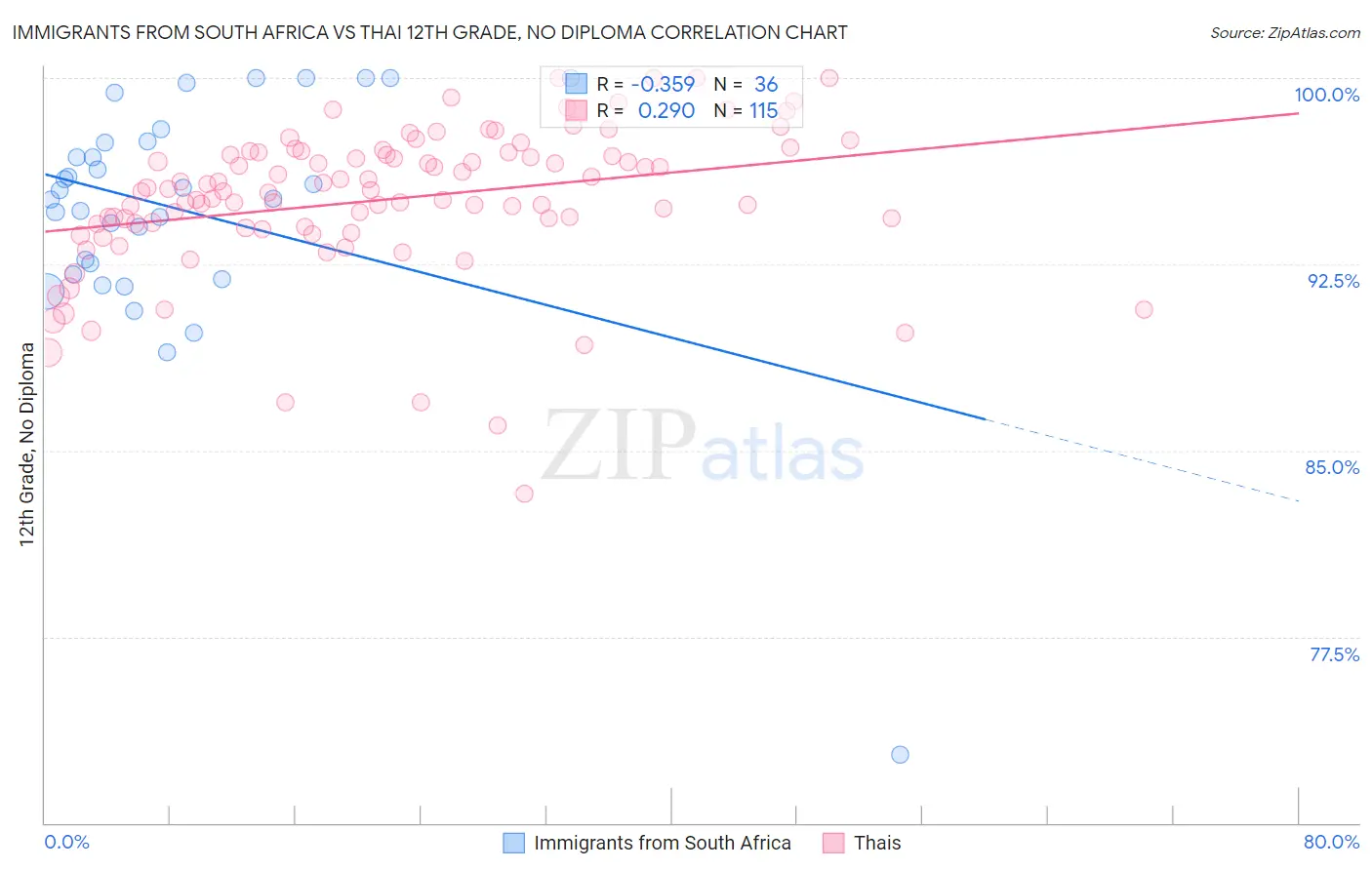 Immigrants from South Africa vs Thai 12th Grade, No Diploma