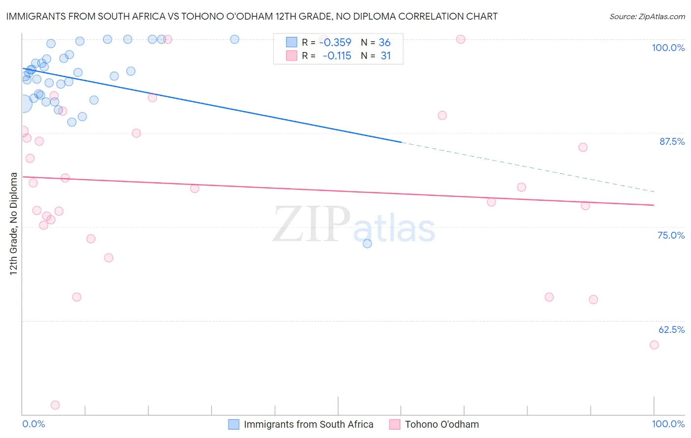 Immigrants from South Africa vs Tohono O'odham 12th Grade, No Diploma